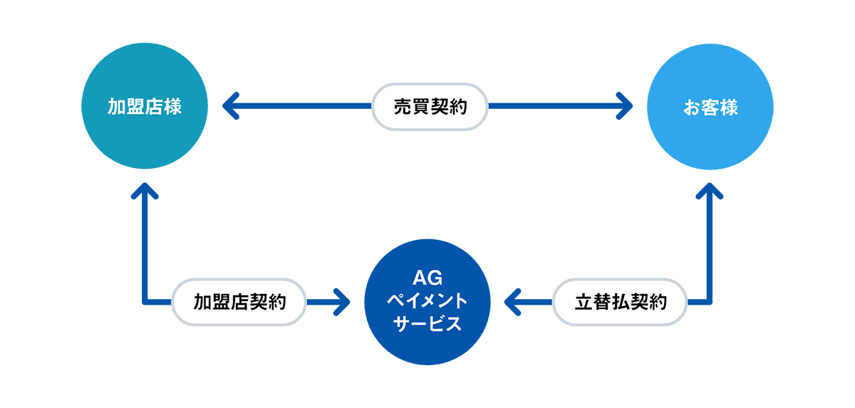 ショッピングクレジットの仕組み