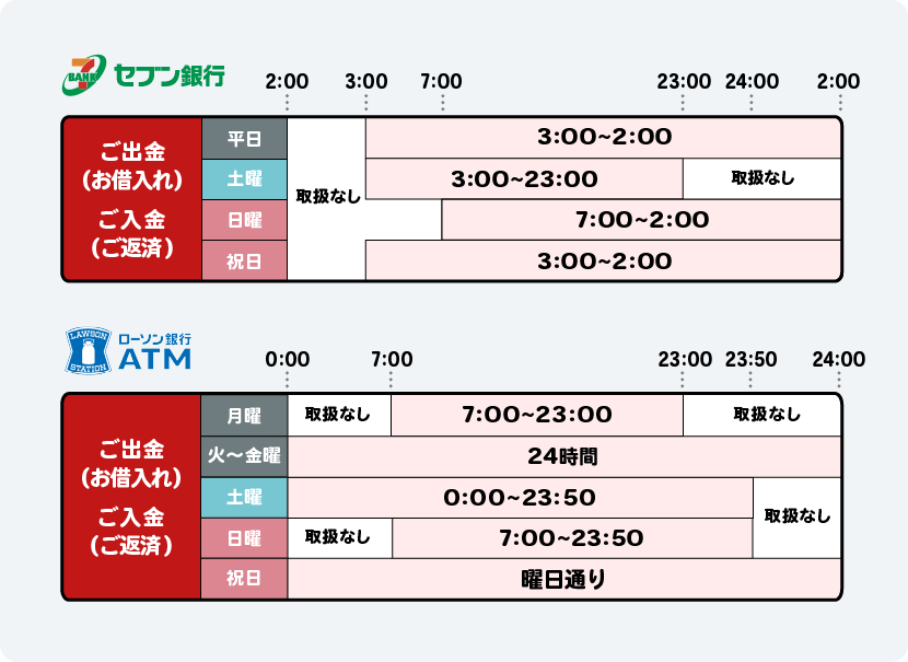 セブン銀行ATMとローソン銀行ATMのご出金（お借入れ）、ご入金（ご返済）の利用可能時間一覧