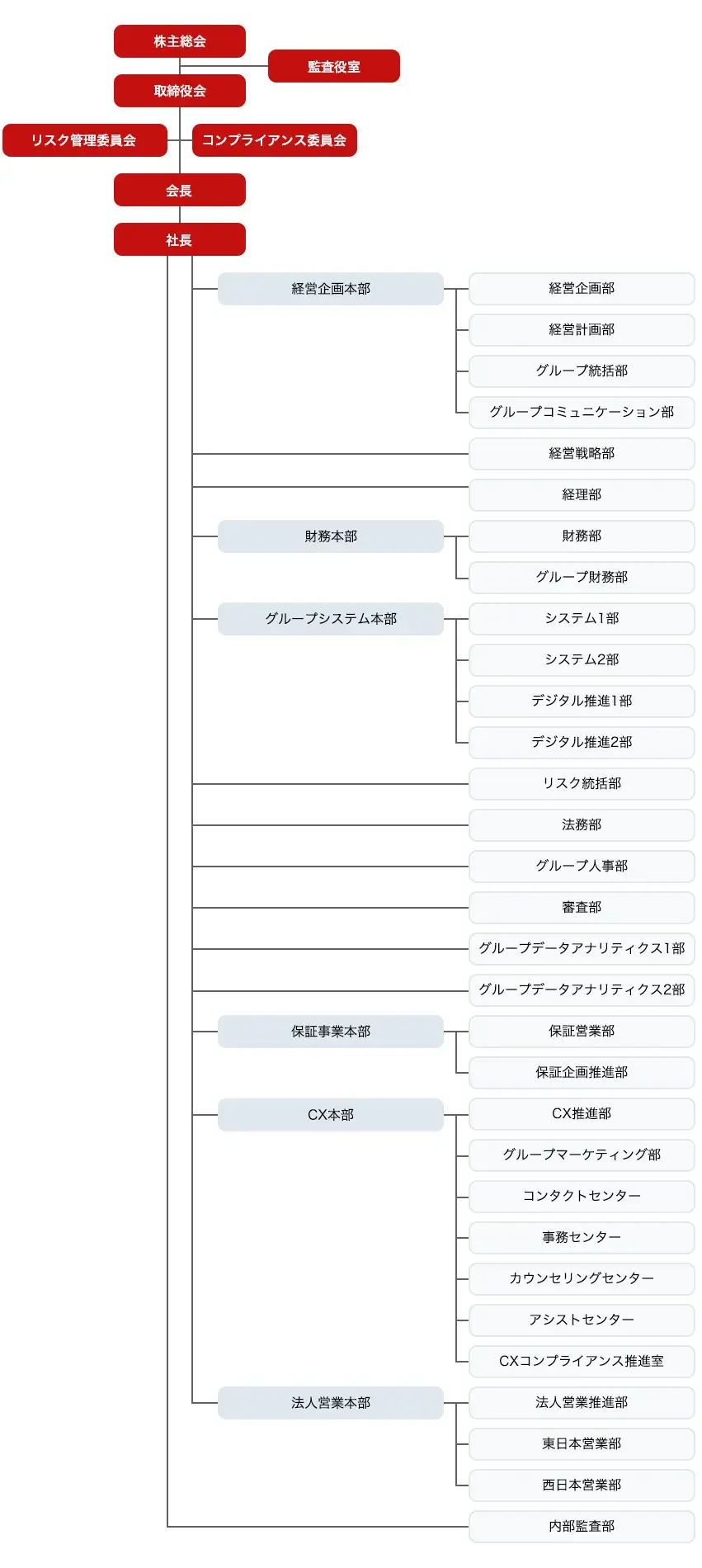 アイフルの組織図