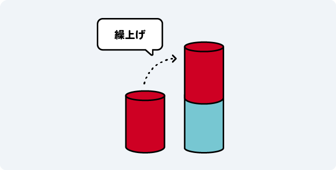繰上げ返済のイメージ図