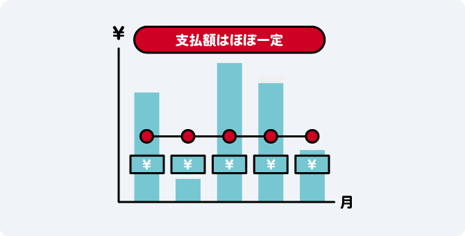 利用残高にかかわらず毎月の支払額が一定になるイメージ図