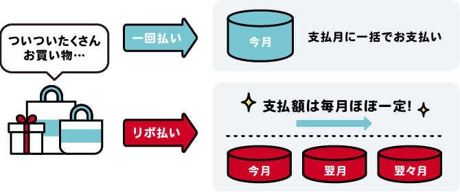 一括払いとリボ払いの支払イメージ比較図