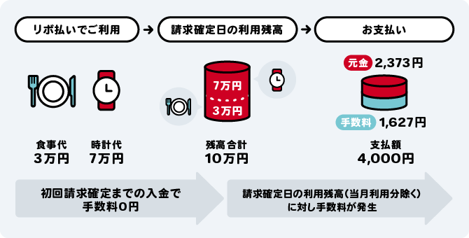 利用から請求、お支払いまでの流れと、初回・次回以降の手数料発生タイミングを示す図