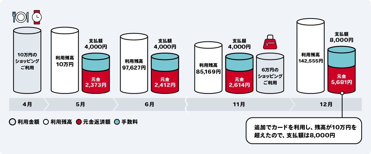 10万円のショッピング利用時に、毎月の支払額4,000円のうちの元金と手数料の内訳を示す図