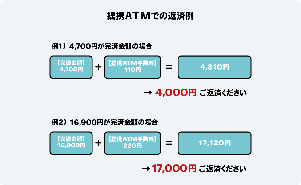 【提携ATMでの返済例】(例)4,700円が返済の場合 4,700円+110円(手数料)=4,810円 ⇒ 4,000円ご返済ください。(例)16,900円が返済金額の場合 16,900円+220円(手数料)=17,120円⇒17,000円ご返済ください