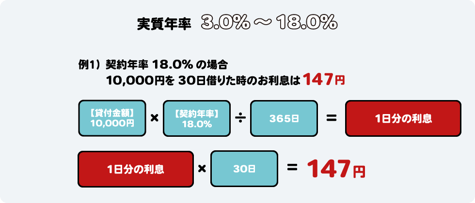実質年率は、3.0%～18.0% 例1契約年率18.0%の場合 10,000円を30日借りた金利は147円 貸付金額 10,000円×契約年率18.0%÷365日=1日分の利息