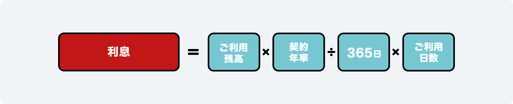 利息の計算方法｜利息＝利用残高×契約年率÷365日×利用日数