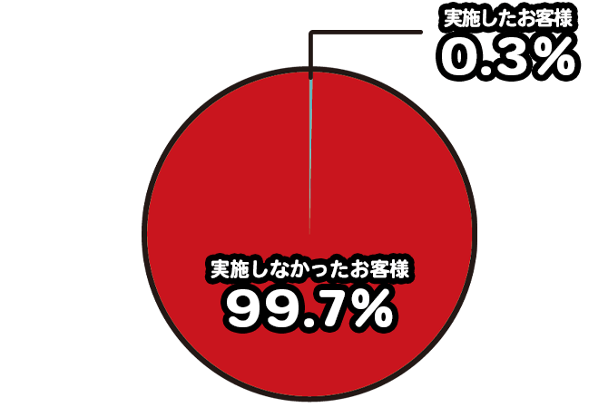 電話での在籍確認実施率0.3%