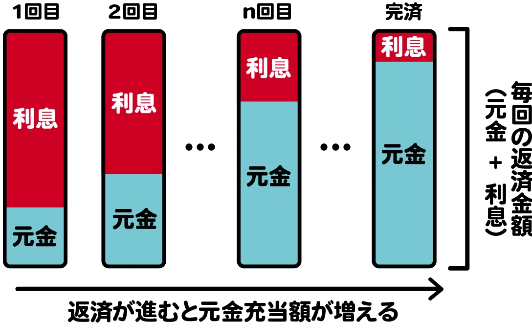 返済が進むほど元金充当額が増え、利息が減る元利定額返済のイメージ図