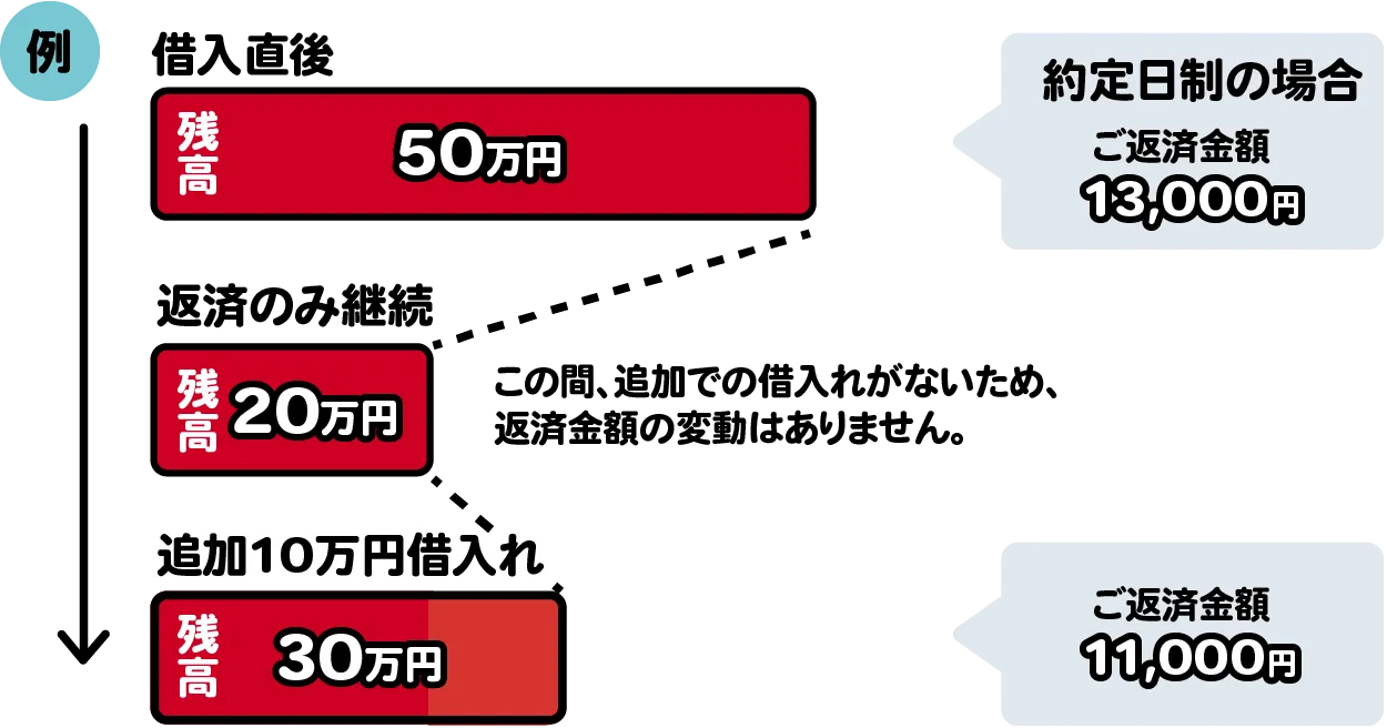 当初の残高は50万円で、返済により残高が20万円になったが、追加借入10万円により残高が30万円に増加。結果として、毎月の返済金額が13,000円から11,000円になる借入後残高スライド元利定額リボルビング返済方式の返済イメージ。