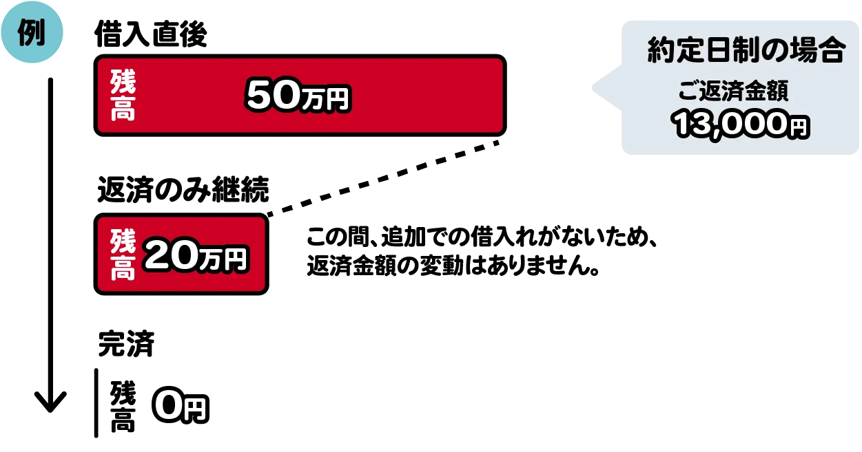 追加借入がない場合は借入直後の残高が50万円から返済のみで残高20万円、完済へと推移しても、毎月の返済金額13,000円は変わらない借入後残高スライド元利定額リボルビング返済方式の返済イメージ