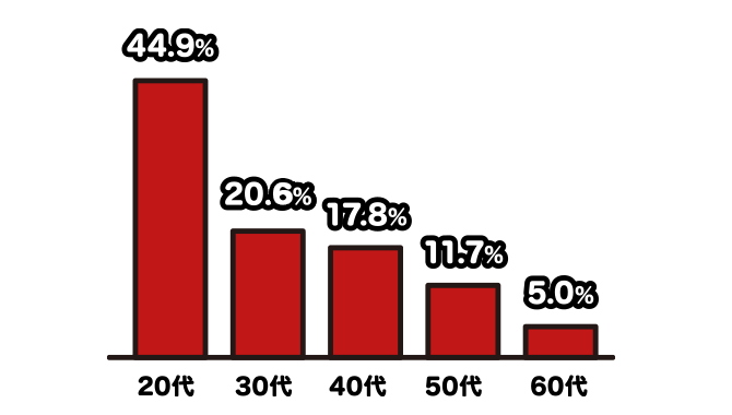 お客様の年代別割合