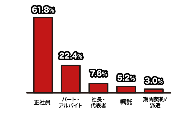 お客様の雇用形態別割合