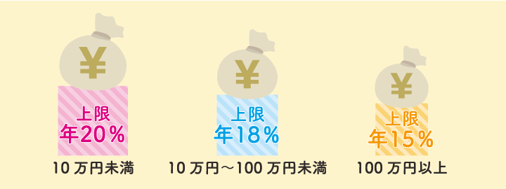 利息制限法の上限金利
