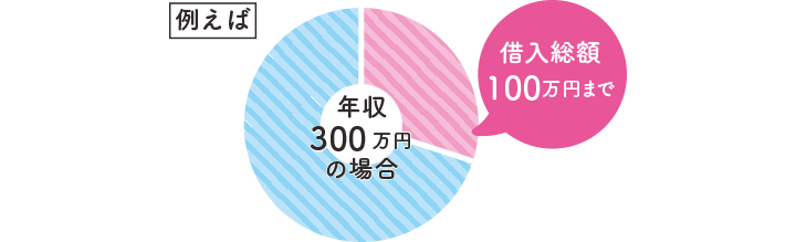お借入れは年収の3分の1まで（総量規制について）