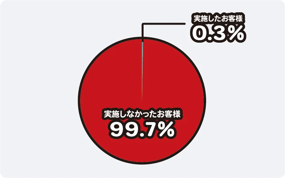 電話での在籍確認実施率0.3%