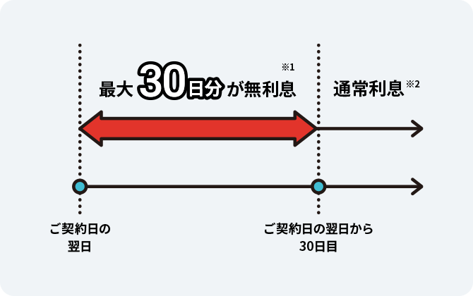 ご契約日の翌日から30日間が無利息期間