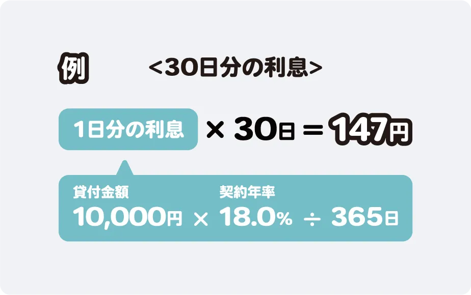 10,000円を契約年率18.0%で30日借りたときの利息は147円