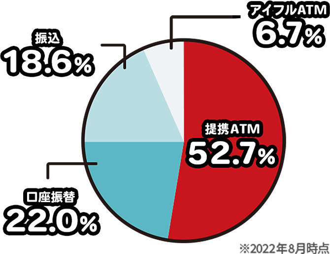 アイフルで利用されている返済方法（提携ATM：52.7%、口座振替：22.0%、振込：18.6%、アイフルATM：6.7% ※2022年8月時点