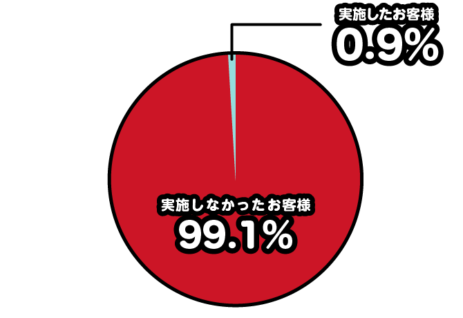 電話での在籍確認実施率0.9%