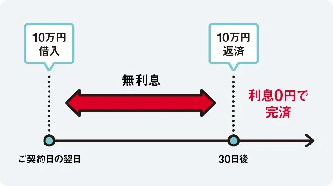 利息０円で完済