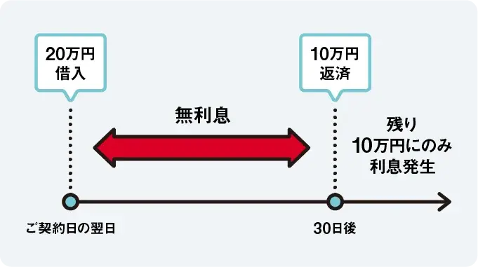 残り10万円にのみ利息発生