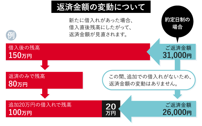 カードローンのリボ払いを解説 支払い方法の違いや返済金額の計算例もわかりやすく紹介 カードローンのアイフル公式