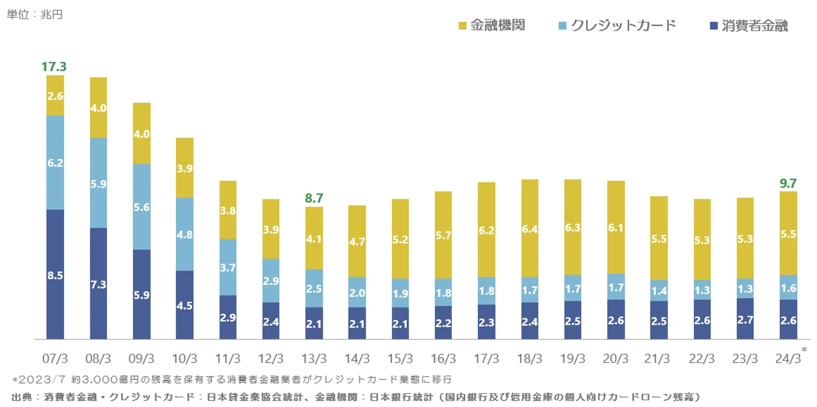 国内および信用金庫の個人向けカードローン残高推移のグラフ