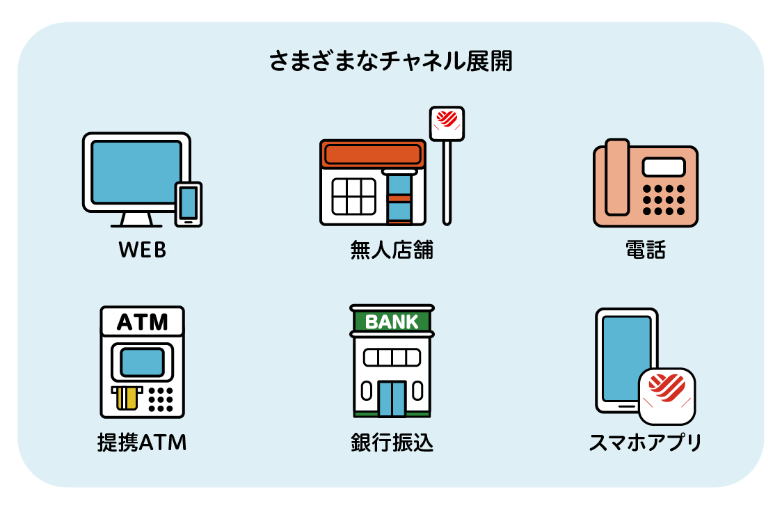 様々なチャネル展開。WEB、無人店舗、電話、提携ATM、銀行振り込み、スマホアプリ