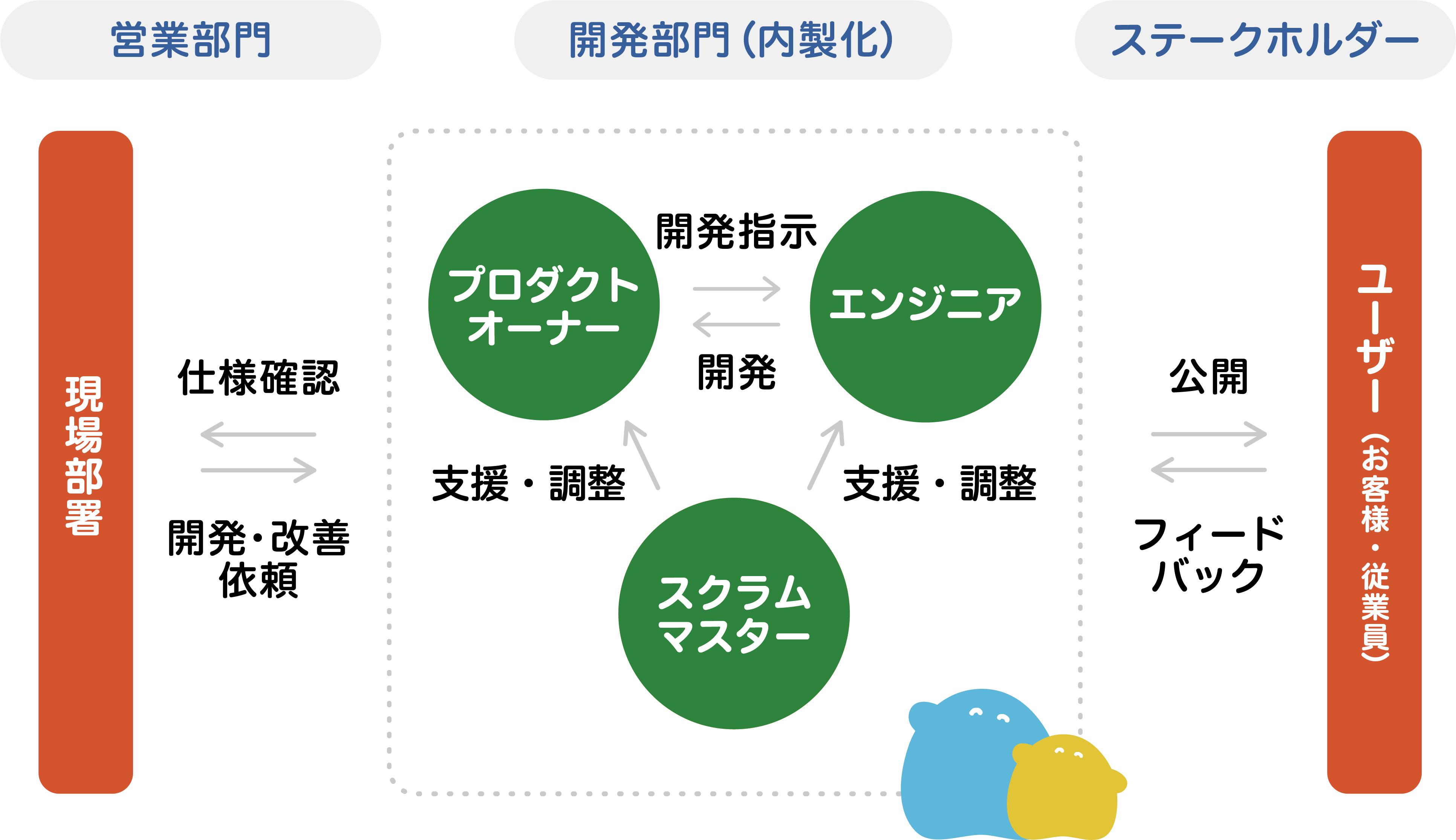 営業部門、開発部門（内製化）、ステークホルダーの開発関係図