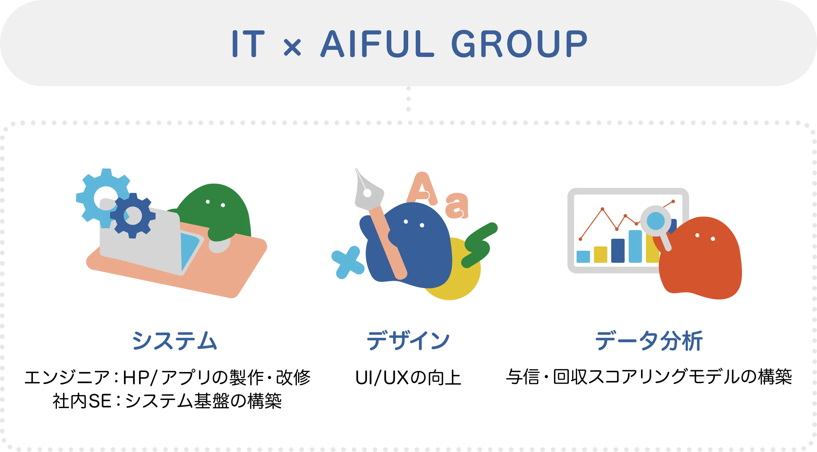 システム「エンジニア：HP/アプリの製作・改修、社内SE：システム基盤の構築」デザイン「UI/UXの向上」データ分析「与信・回収スコアリングモデルの構築」