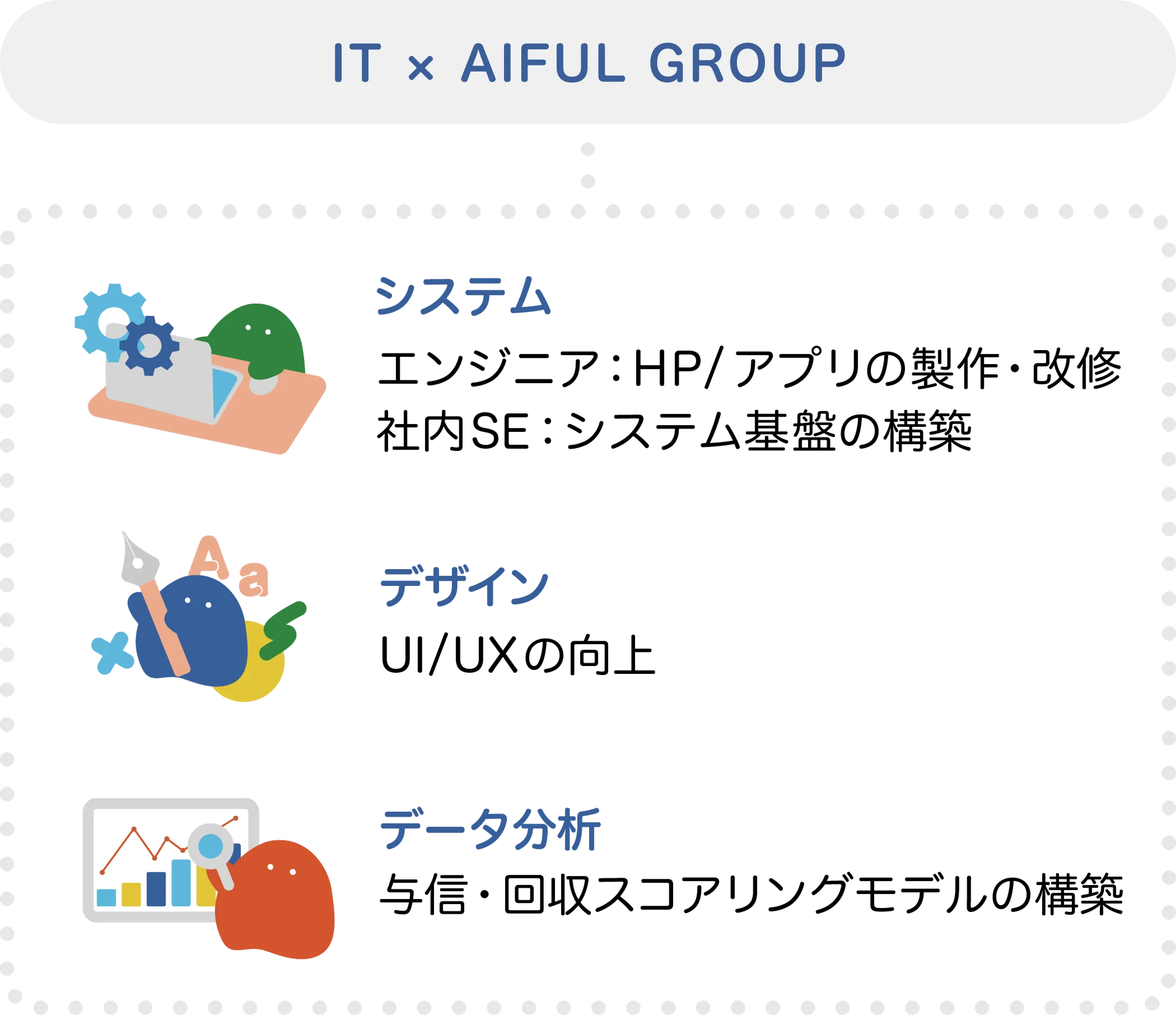 システム「エンジニア：HP/アプリの製作・改修、社内SE：システム基盤の構築」デザイン「UI/UXの向上」データ分析「与信・回収スコアリングモデルの構築」