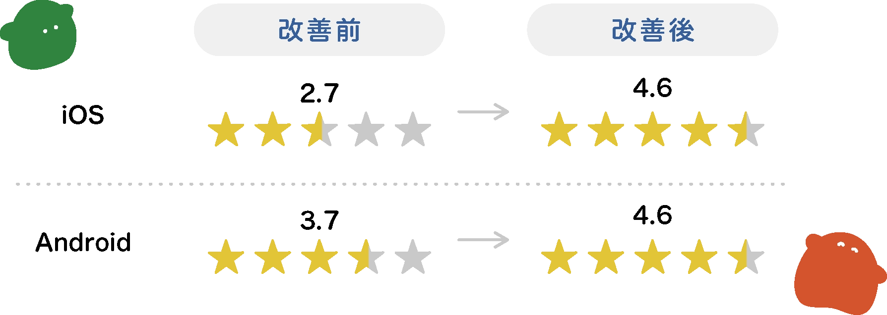 iOSの改善前2.7、改善後4.6。Androidの改善前3.7、改善後4.6。