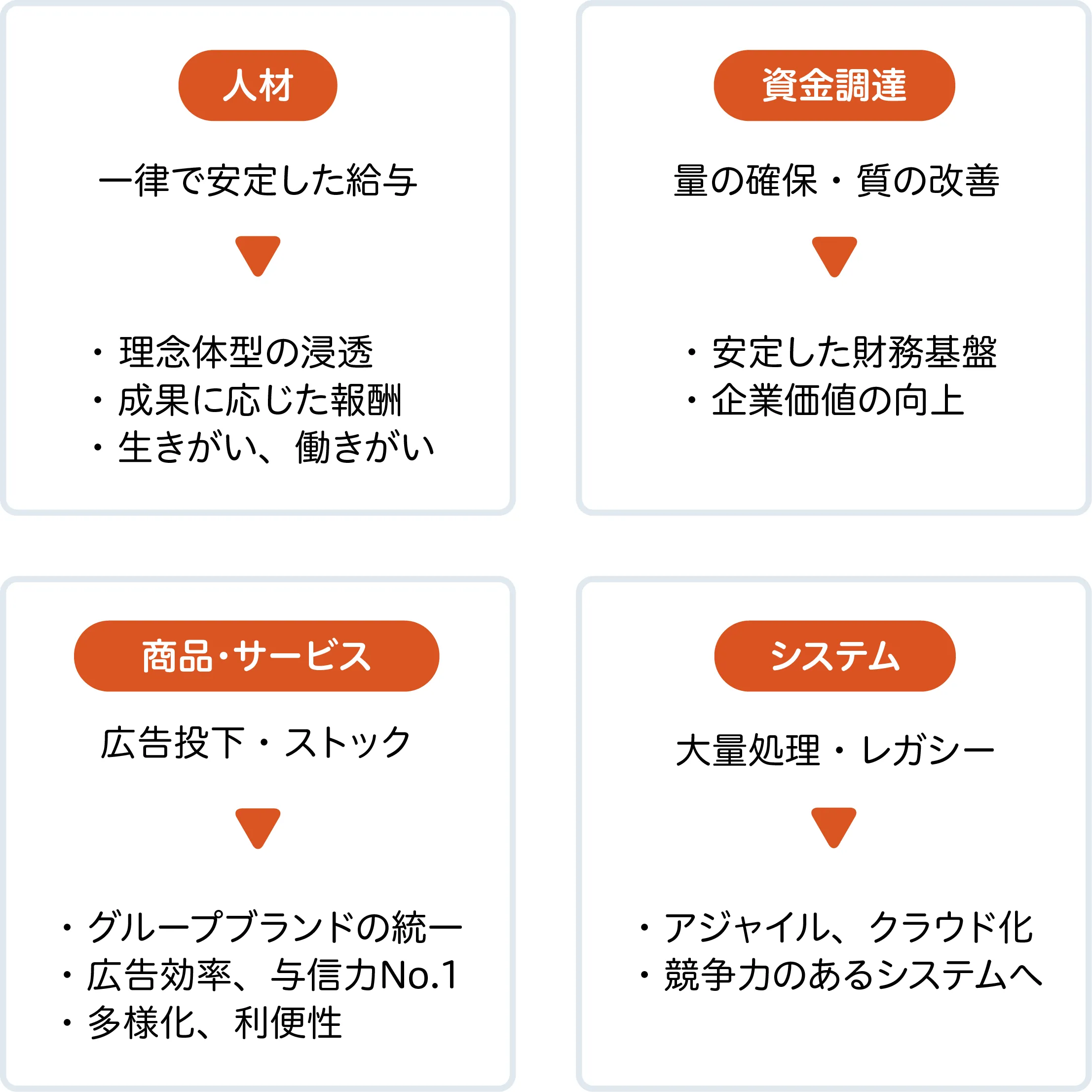 経営環境最適化