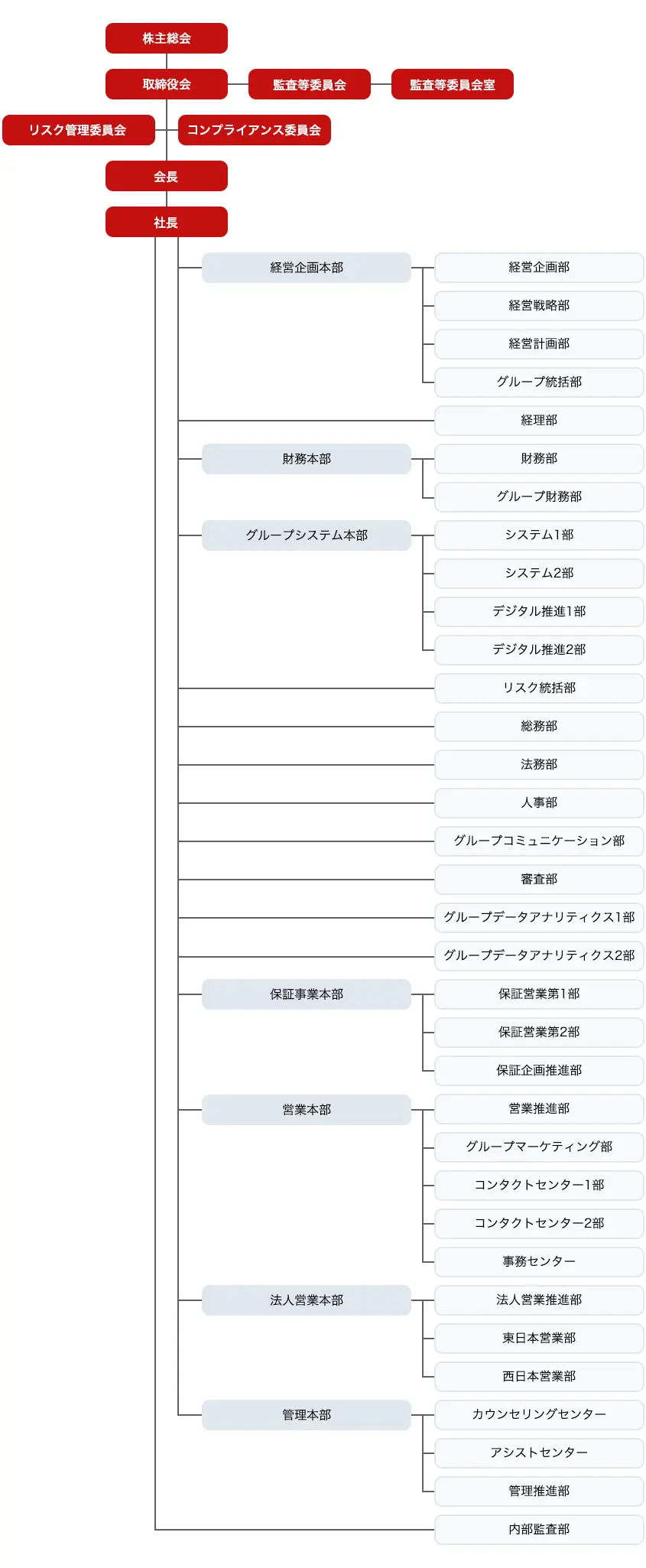 アイフル株式会社の組織図