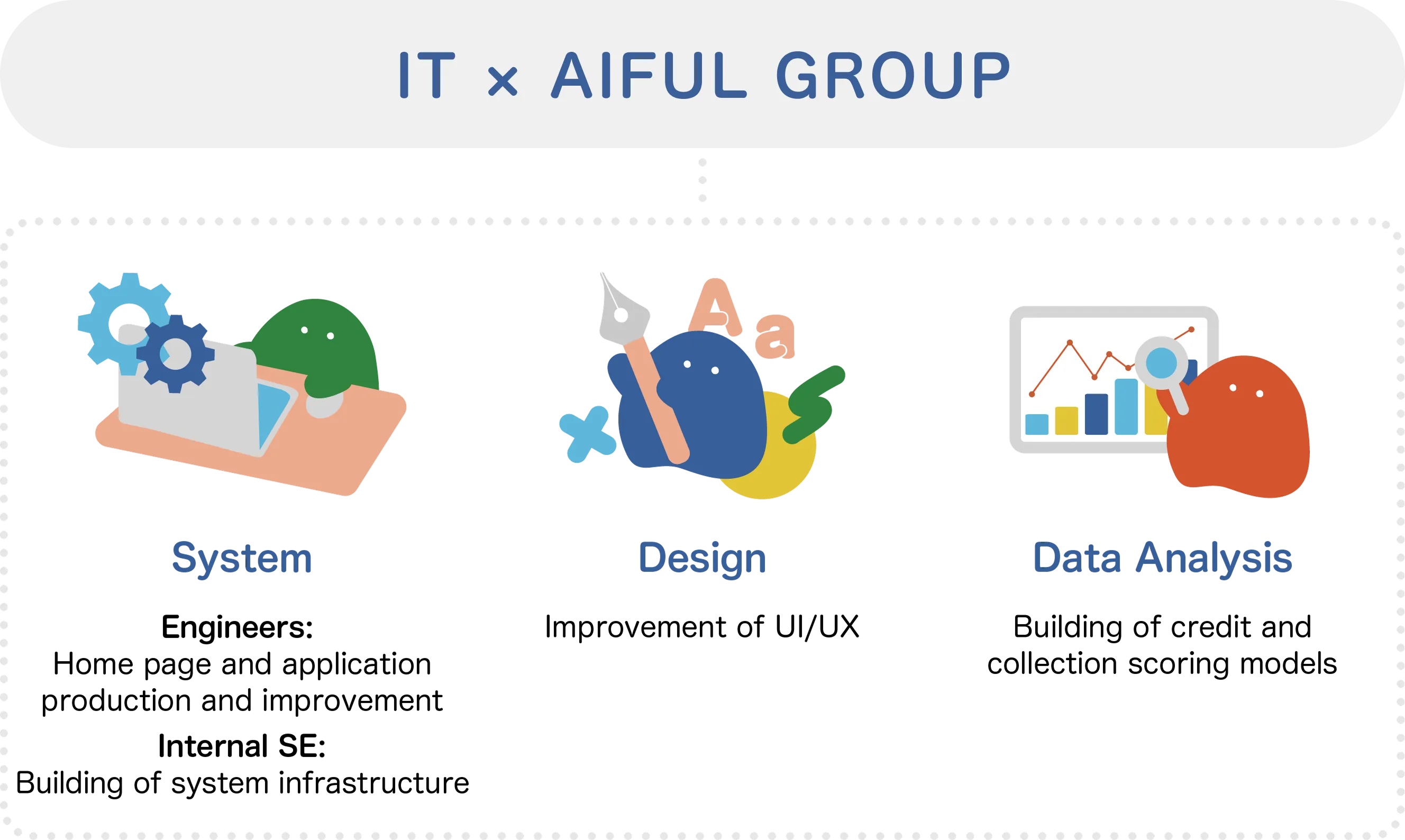 System Engineers: Home page and application production and improvement; Internal SE: Building of system infrastructure; Design: Improvement of UI/UX; Data Analysis: Building of credit and collection scoring models