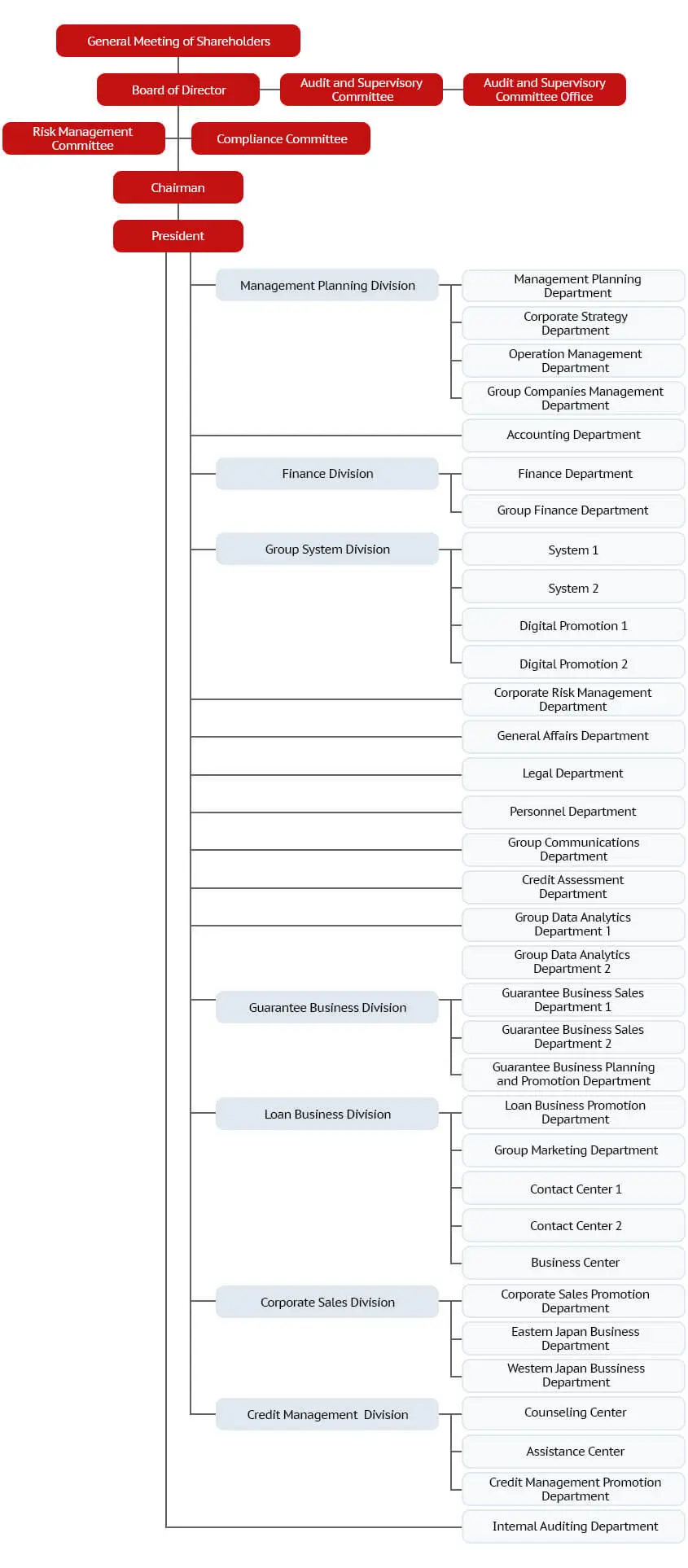 AIFUL Corporation Organization Chart