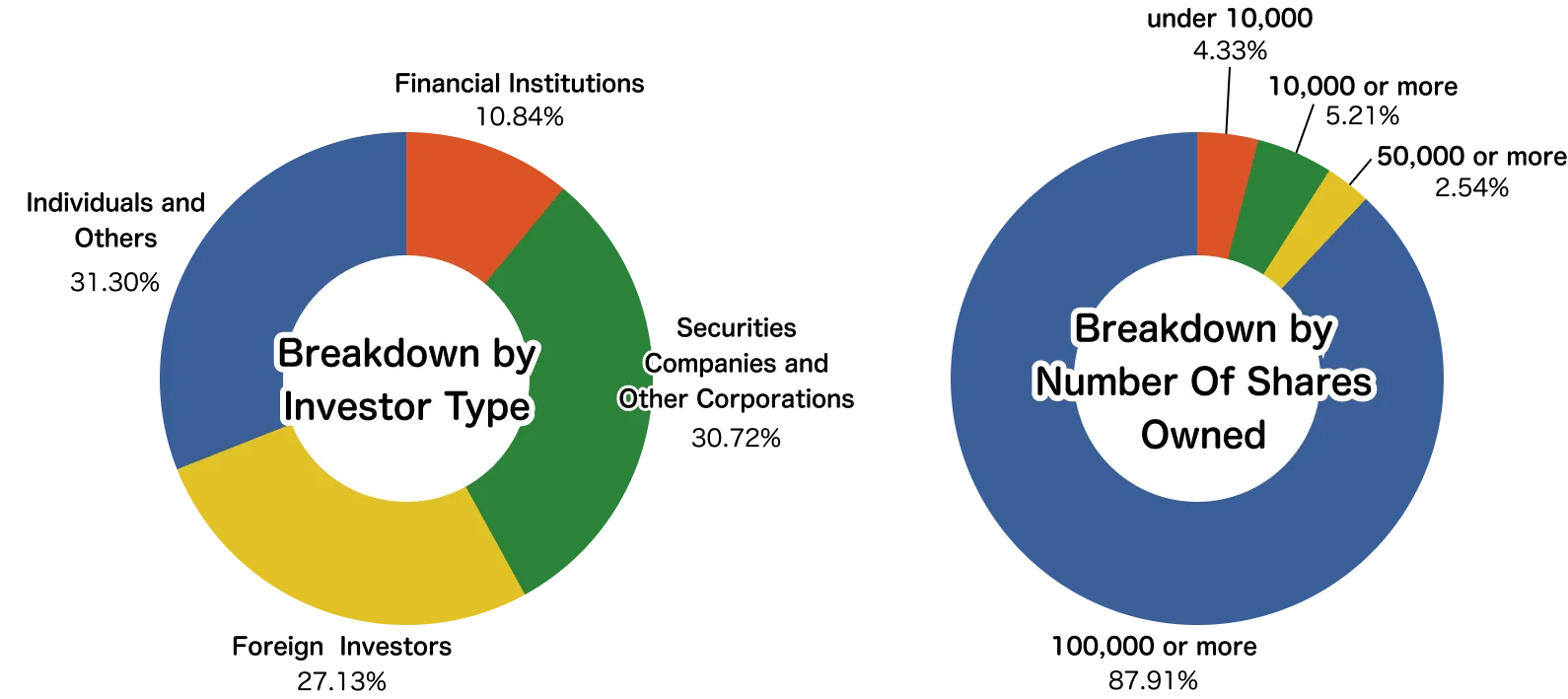 Breakdown By Investor Type / Breakdown by Number of Shares Owned