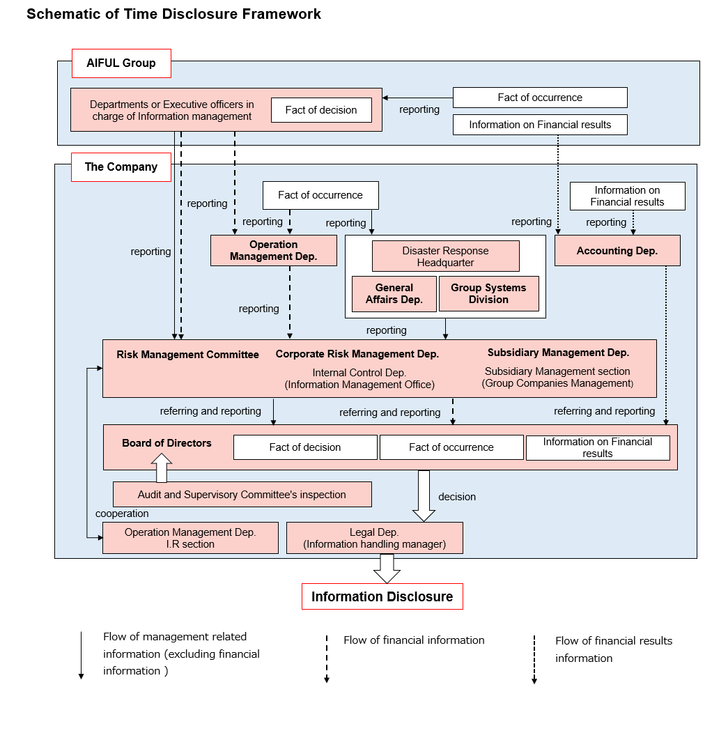 Schematic of Time Disclosure Framework