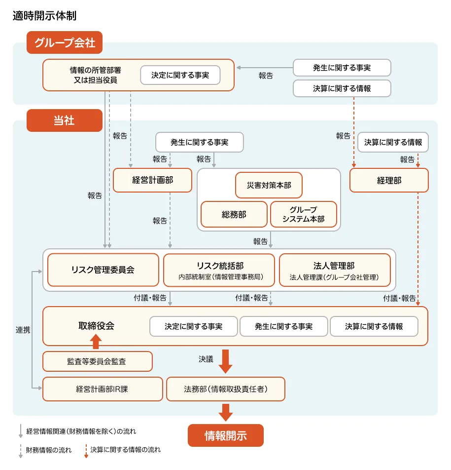 適時開示体制の図