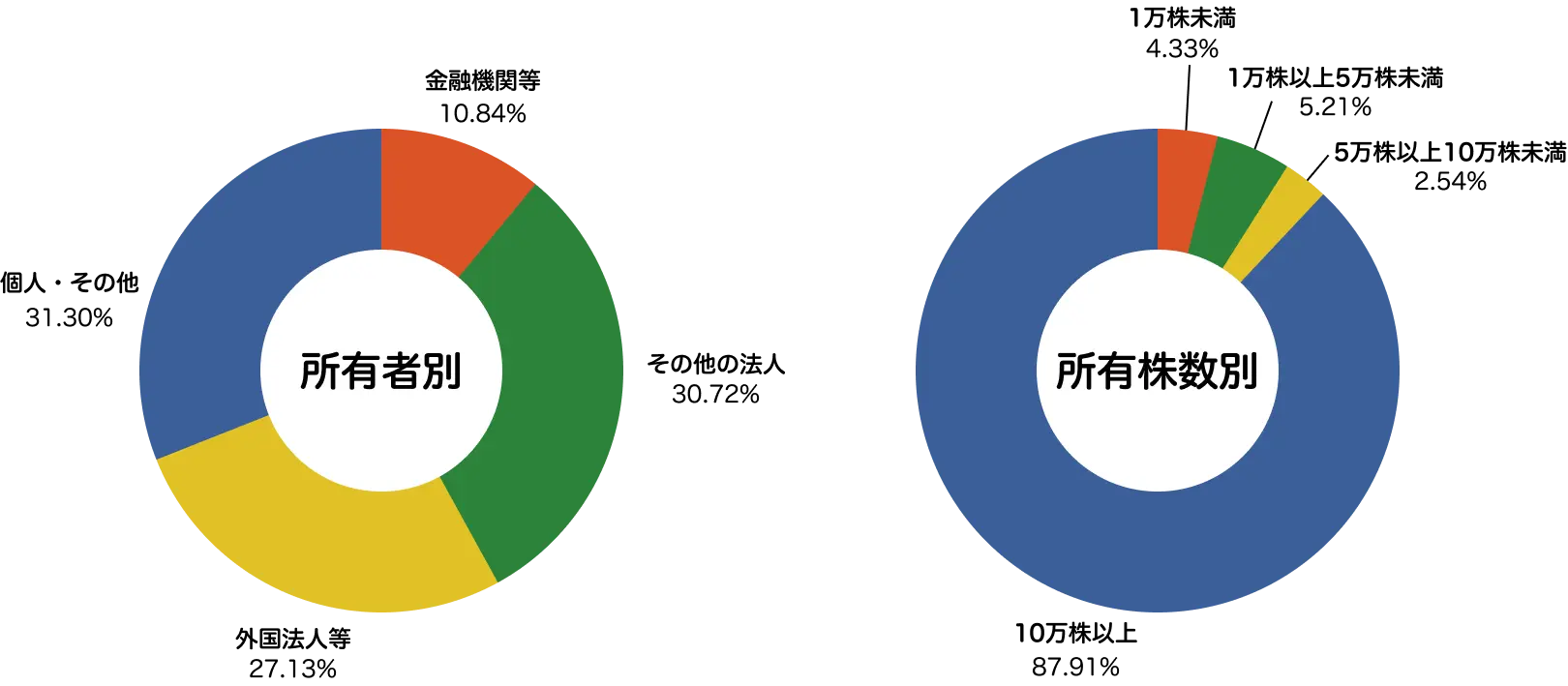 所有者別、所有株数別の円グラフ
