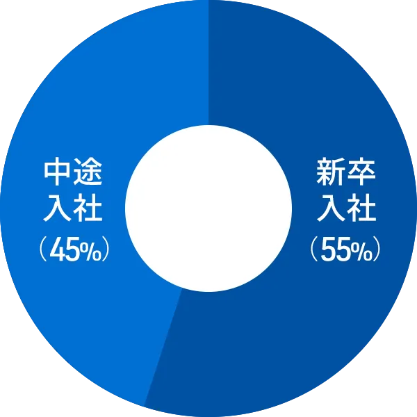 役職者比グラフ