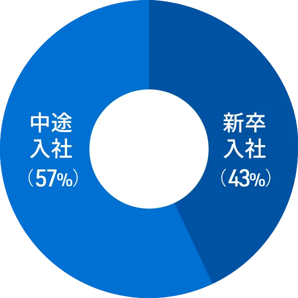 新卒・中途比グラフ