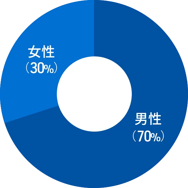 男女比グラフ