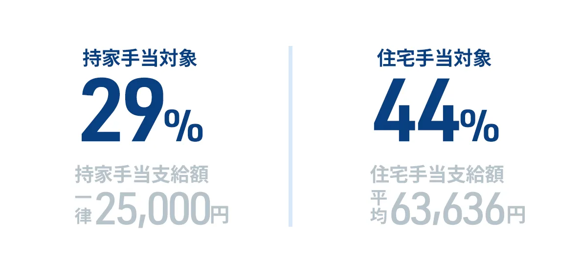 住宅手当支給割合