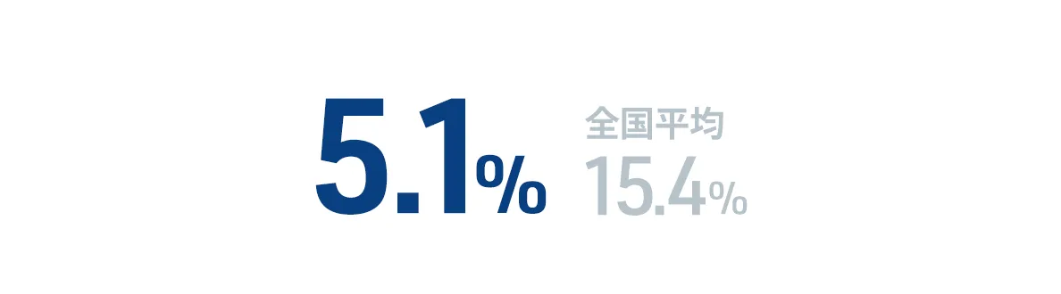 ターンオーバー率