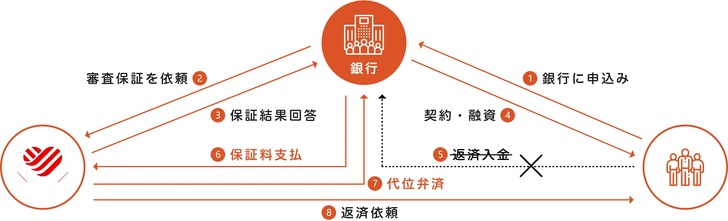銀行保証事業の流れ