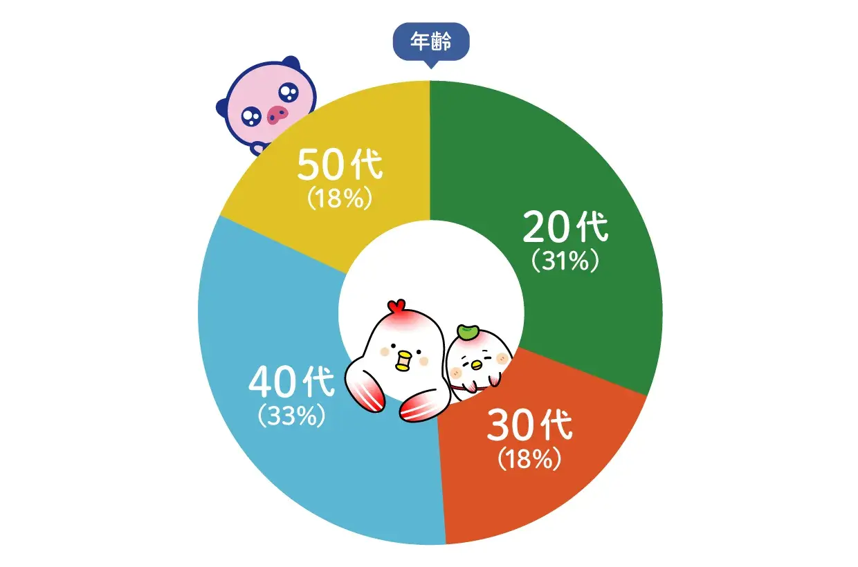 年代 20代31%,30代18%,40代33%,50代18%