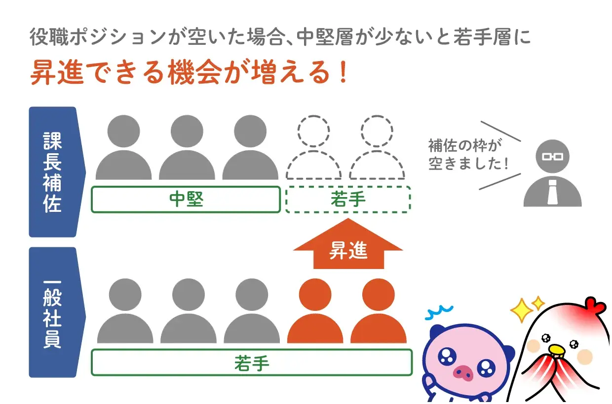 役職ポジションが空いた場合、中堅層が少ないと若手層に昇進できる機会が増える