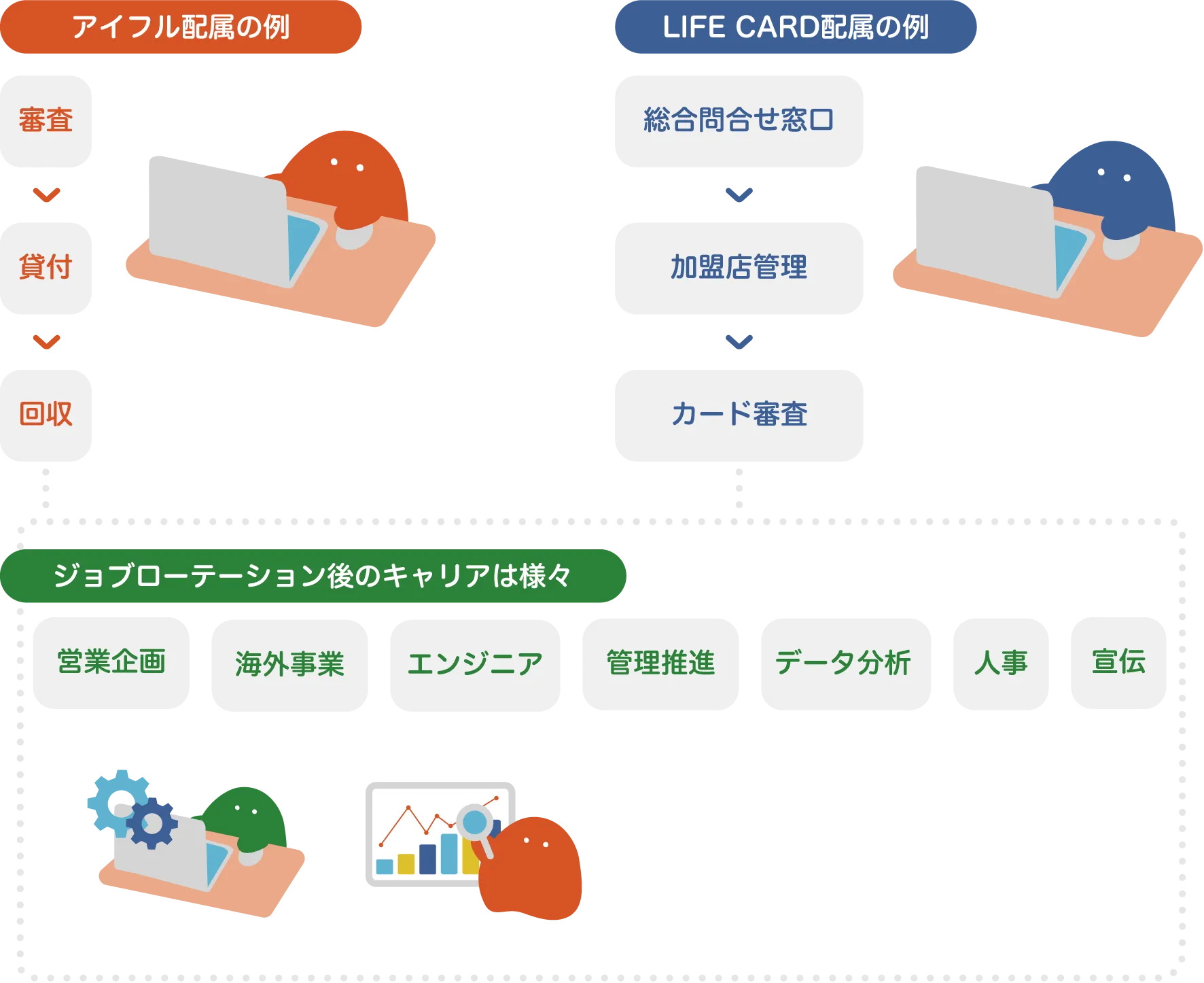 アイフル配属の例「審査→貸付→回収」ライフカード配属の例「総合問合せ窓口→加盟店管理→カード審査」ジョブローテーション後のキャリアは様々「営業企画、海外事業、エンジニア、管理推進、データ分析、人事、宣伝」